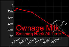 Total Graph of Ownage Milk