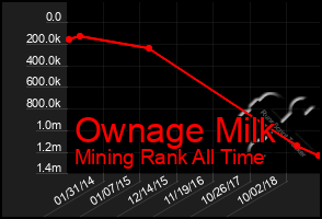 Total Graph of Ownage Milk