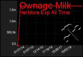 Total Graph of Ownage Milk