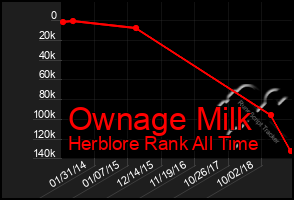 Total Graph of Ownage Milk