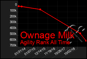 Total Graph of Ownage Milk