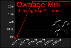 Total Graph of Ownage Milk