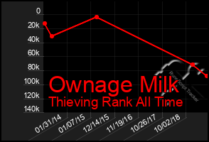 Total Graph of Ownage Milk