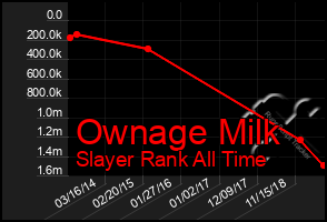 Total Graph of Ownage Milk