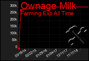 Total Graph of Ownage Milk