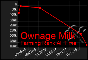 Total Graph of Ownage Milk