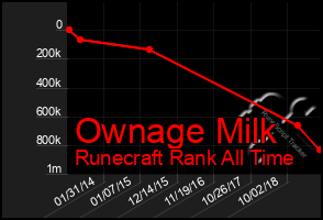 Total Graph of Ownage Milk