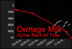 Total Graph of Ownage Milk