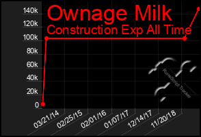 Total Graph of Ownage Milk