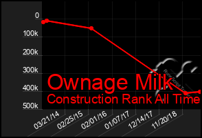 Total Graph of Ownage Milk