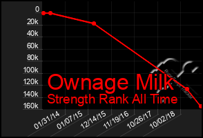 Total Graph of Ownage Milk