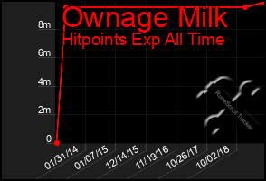 Total Graph of Ownage Milk