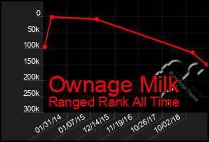 Total Graph of Ownage Milk