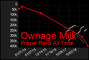 Total Graph of Ownage Milk