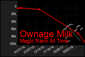 Total Graph of Ownage Milk