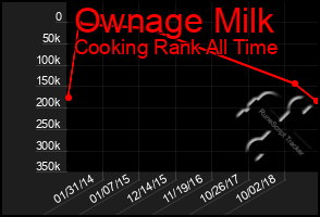 Total Graph of Ownage Milk