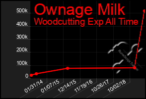 Total Graph of Ownage Milk