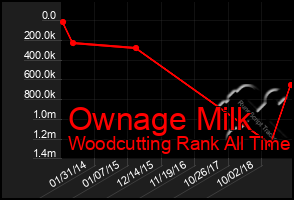 Total Graph of Ownage Milk