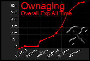 Total Graph of Ownaglng