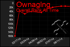 Total Graph of Ownaglng