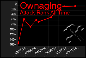 Total Graph of Ownaglng