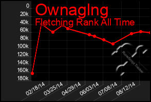 Total Graph of Ownaglng