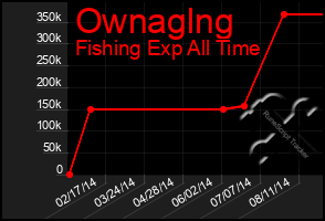 Total Graph of Ownaglng