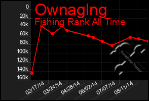 Total Graph of Ownaglng