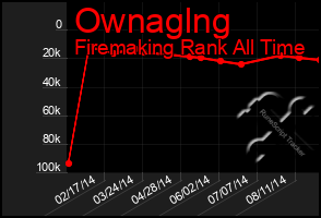 Total Graph of Ownaglng