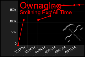 Total Graph of Ownaglng