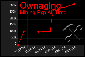 Total Graph of Ownaglng