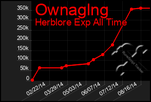 Total Graph of Ownaglng