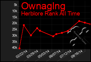 Total Graph of Ownaglng