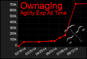 Total Graph of Ownaglng