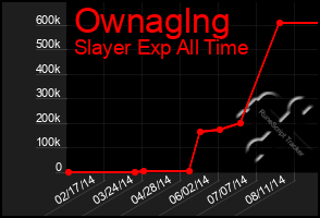 Total Graph of Ownaglng