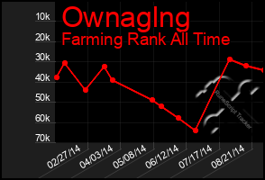 Total Graph of Ownaglng