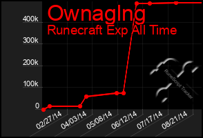 Total Graph of Ownaglng