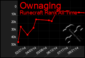 Total Graph of Ownaglng