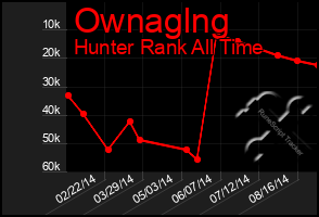 Total Graph of Ownaglng