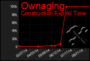 Total Graph of Ownaglng