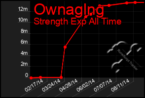 Total Graph of Ownaglng