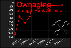 Total Graph of Ownaglng