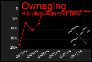 Total Graph of Ownaglng