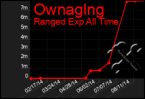 Total Graph of Ownaglng