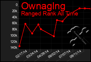 Total Graph of Ownaglng