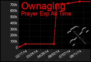 Total Graph of Ownaglng