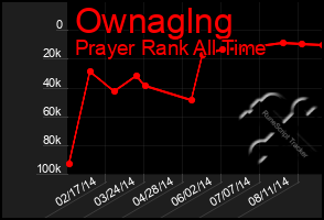 Total Graph of Ownaglng