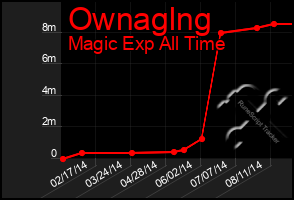 Total Graph of Ownaglng