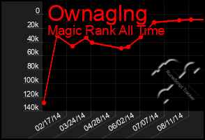 Total Graph of Ownaglng