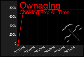 Total Graph of Ownaglng